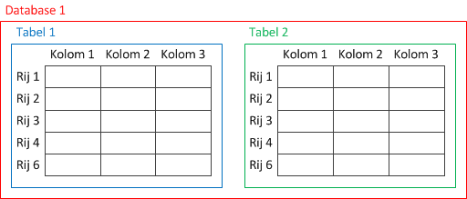 opbouw database uit tabellen met rijen en kolommen